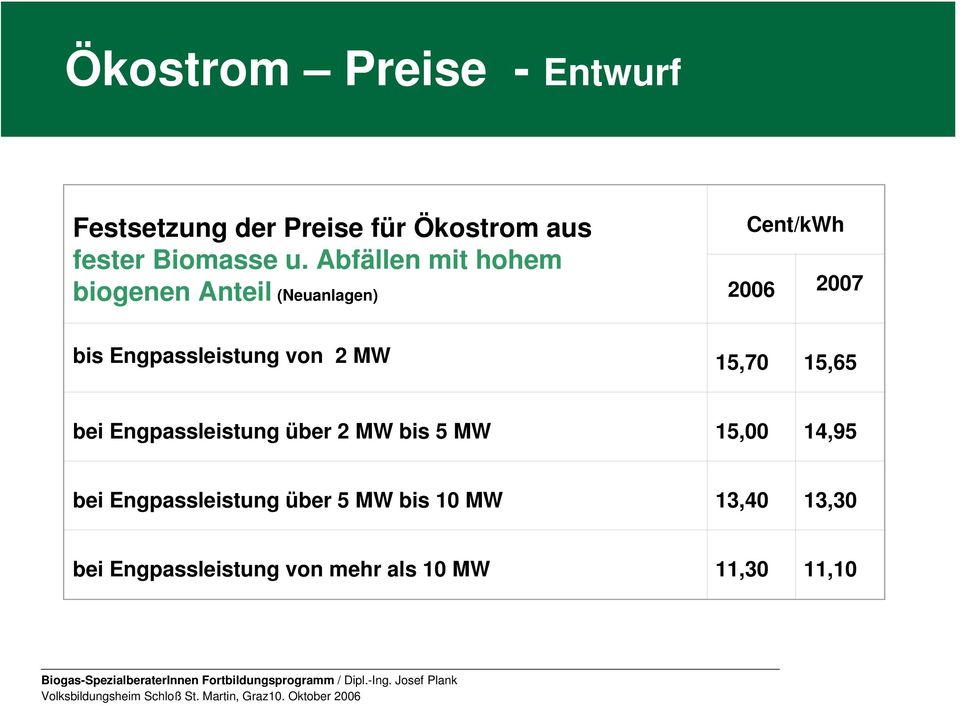 von 2 MW 15,70 15,65 bei Engpassleistung über 2 MW bis 5 MW 15,00 14,95 bei