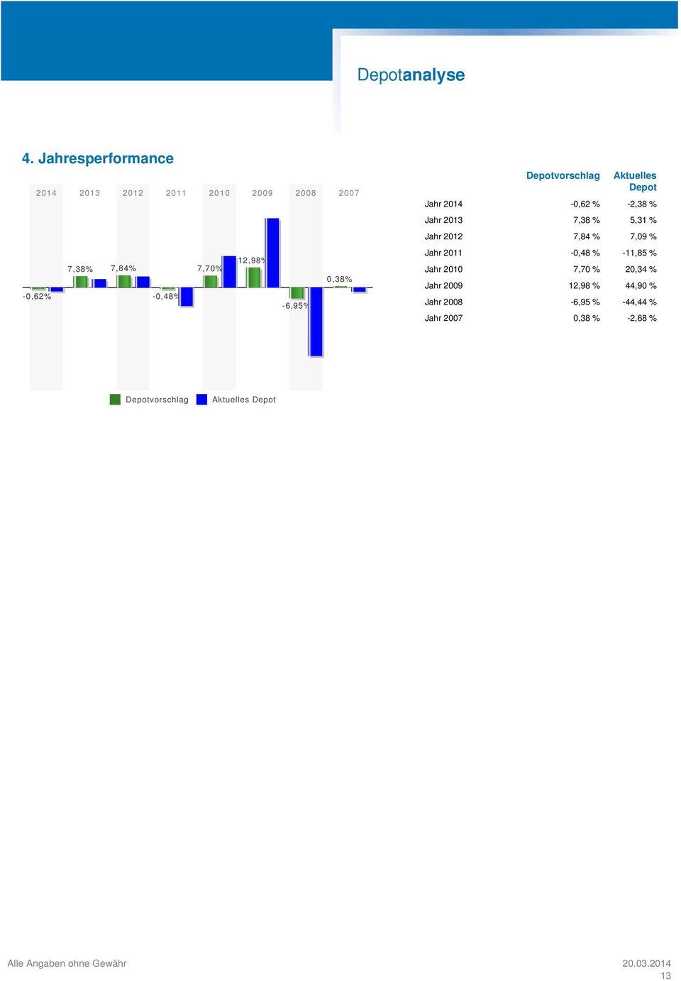 -6,95% Depotvorschlag Aktuelles Depot Jahr 2014-0,62 % -2,38 % Jahr 2013 7,38 % 5,31 % Jahr 2012 7,84 %