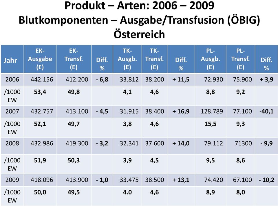 915 38.400 + 16,9 128.789 77.100-40,1 /1000 EW 52,1 49,7 3,8 4,6 15,5 9,3 2008 432.986 419.300-3,2 32.341 37.600 + 14,0 79.