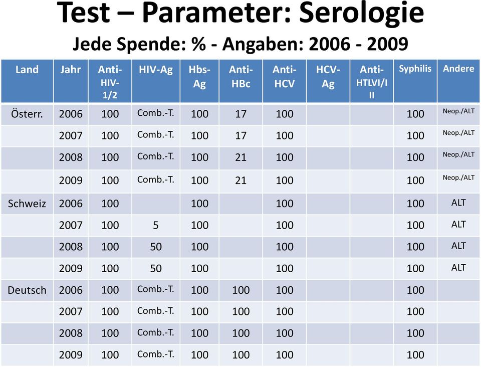 /ALT 2009 100 Comb.-T. 100 21 100 100 Neop.