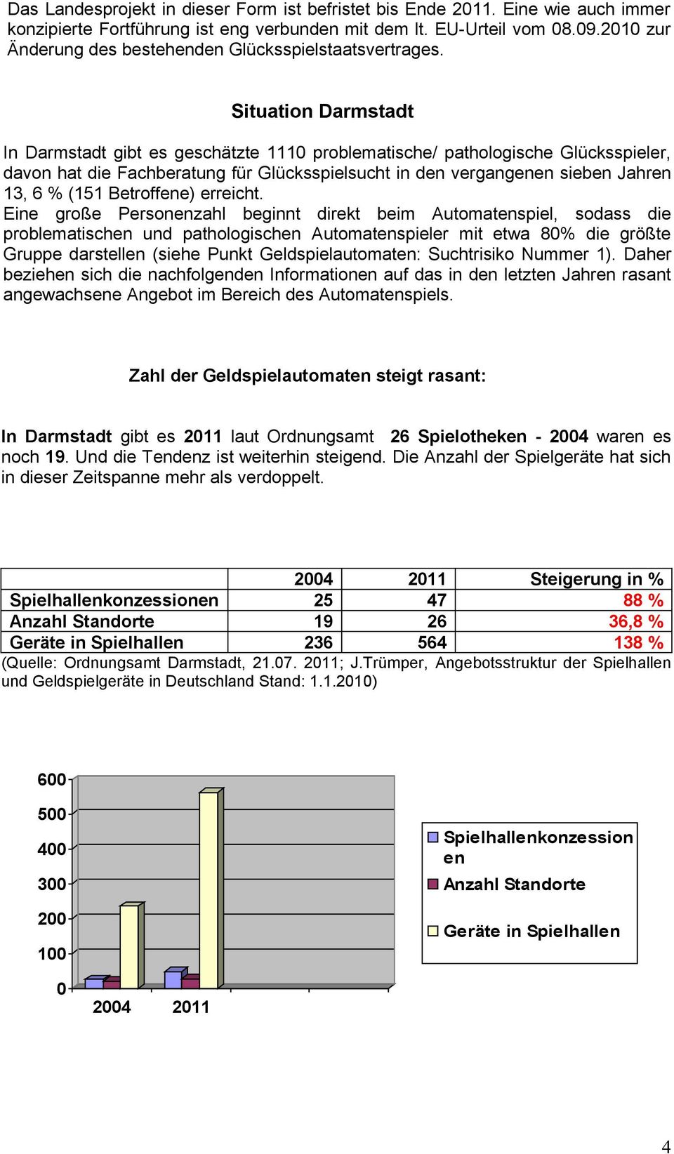 Situation Darmstadt In Darmstadt gibt es geschätzte 1110 problematische/ pathologische Glücksspieler, davon hat die Fachberatung für Glücksspielsucht in den vergangenen sieben Jahren 13, 6 % (151