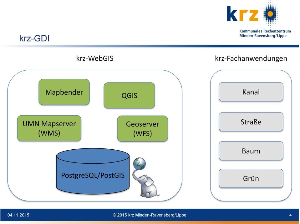 QGIS Kanal UMN Mapserver (WMS)