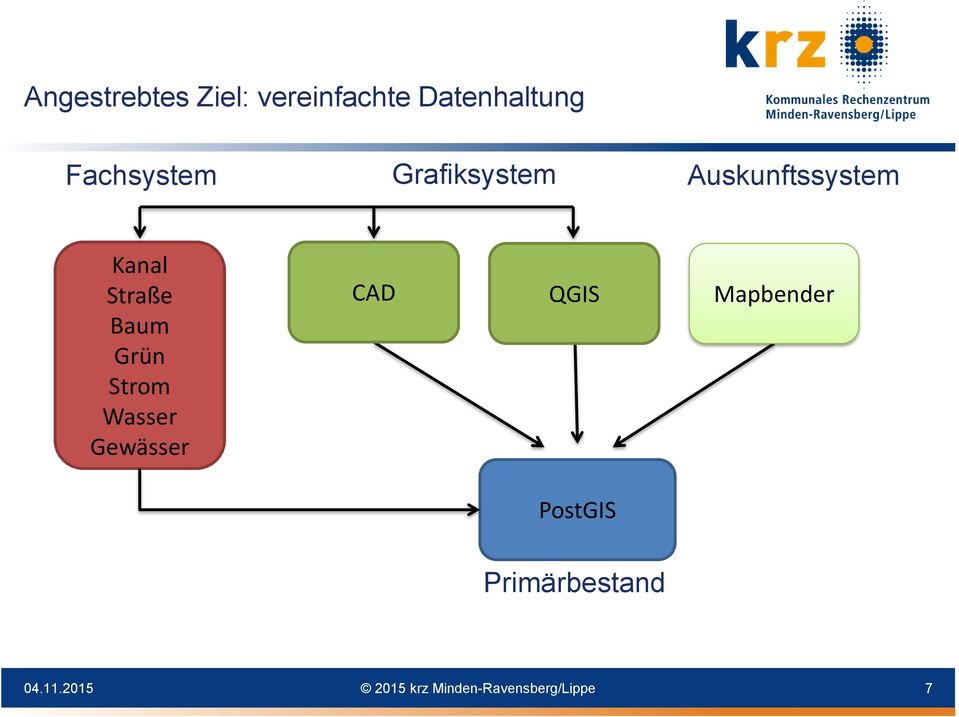 Auskunftssystem Kanal Straße Baum Grün