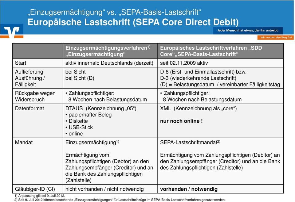 2009 aktiv Auflieferung Ausführung / Fälligkeit Rückgabe wegen Widerspruch bei Sicht bei Sicht (D) Zahlungspflichtiger: 8 Wochen nach Belastungsdatum Datenformat DTAUS (Kennzeichnung 05 )