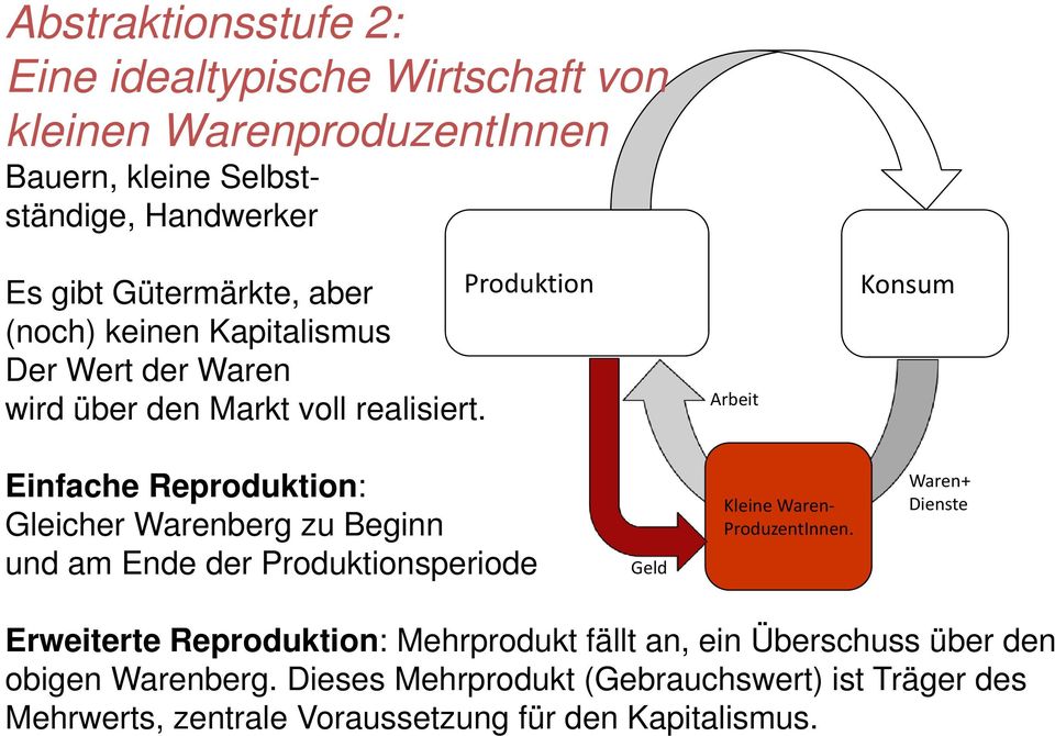 Arbeit Konsum Einfache Reproduktion: Gleicher Warenberg zu Beginn und am Ende der Produktionsperiode Geld Kleine Waren ProduzentInnen.
