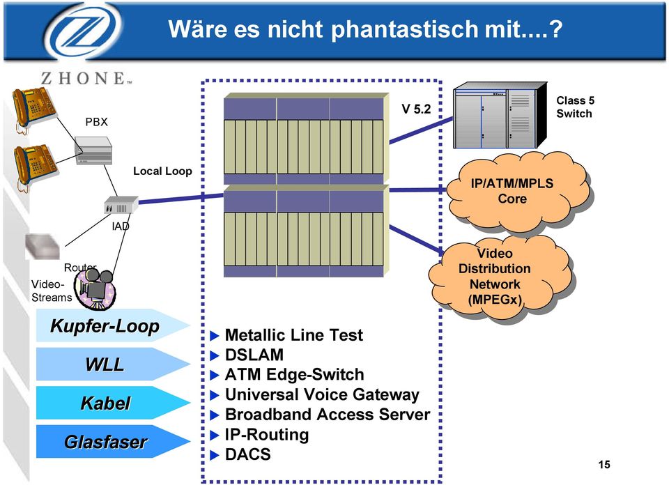 Router Kupfer-Loop WLL Kabel Glasfaser Metallic Line Test DSLAM ATM Edge-Switch
