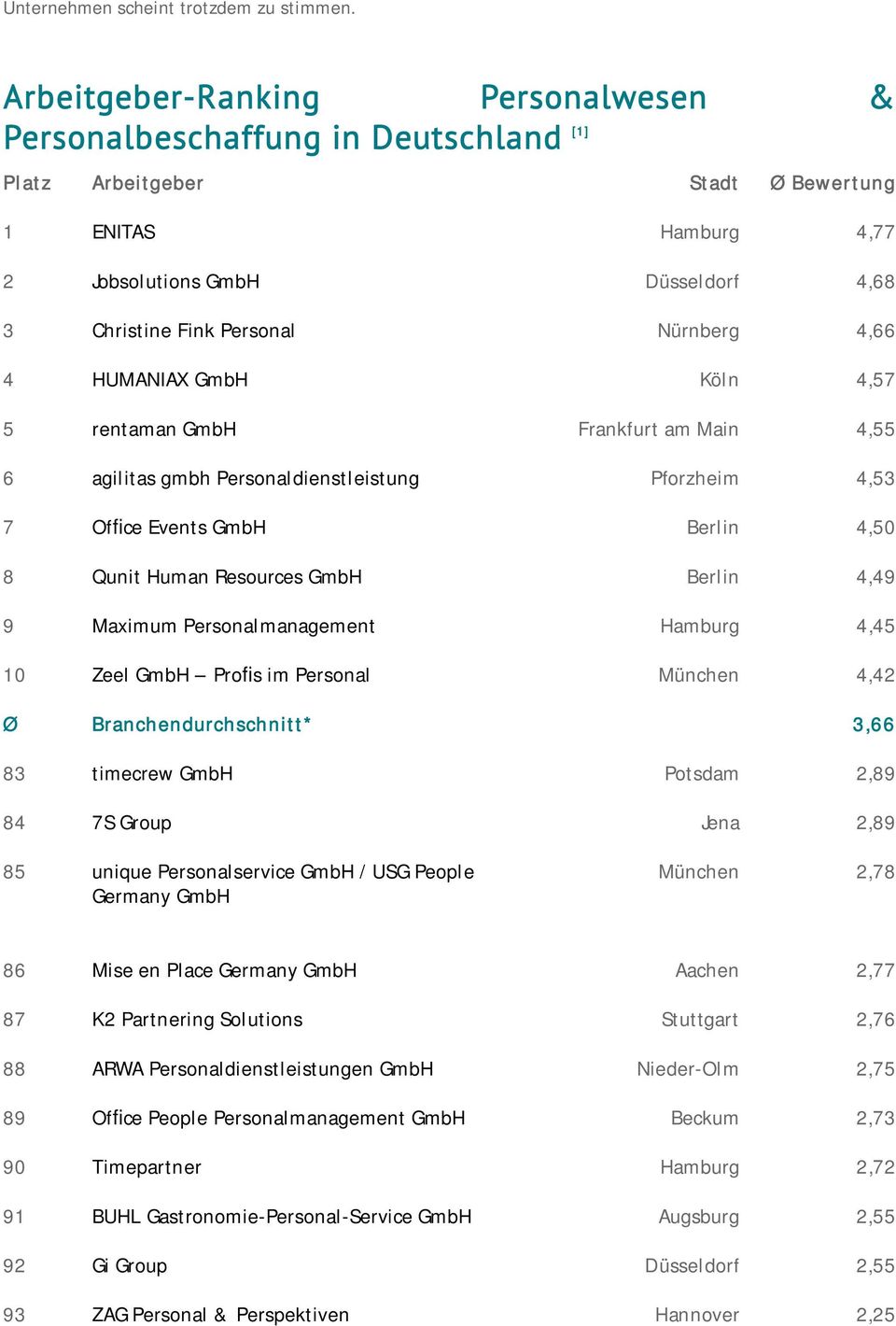 4,55 6 agilitas gmbh Personaldienstleistung Pforzheim 4,53 7 Office Events GmbH Berlin 4,50 8 Qunit Human Resources GmbH Berlin 4,49 9 Maximum Personalmanagement Hamburg 4,45 10 Zeel GmbH Profis im