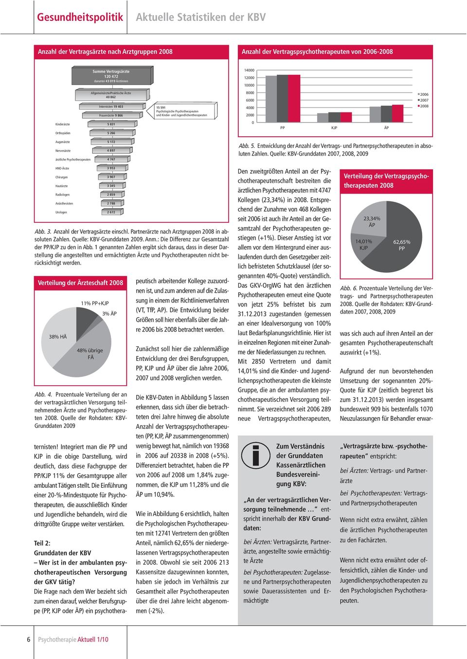 PP KJP ÄP Augenärzte Nervenärzte ärztliche Psychotherapeuten 5 172 4 897 4 747 Abb. 5. Entwicklung der Anzahl der Vertrags- und Partnerpsychotherapeuten in absoluten Zahlen.