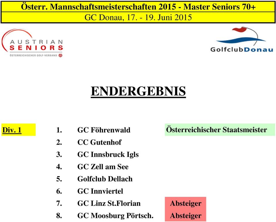 CC Gutenhof 3. GC Innsbruck Igls 4. GC Zell am See 5. Golfclub Dellach 6.