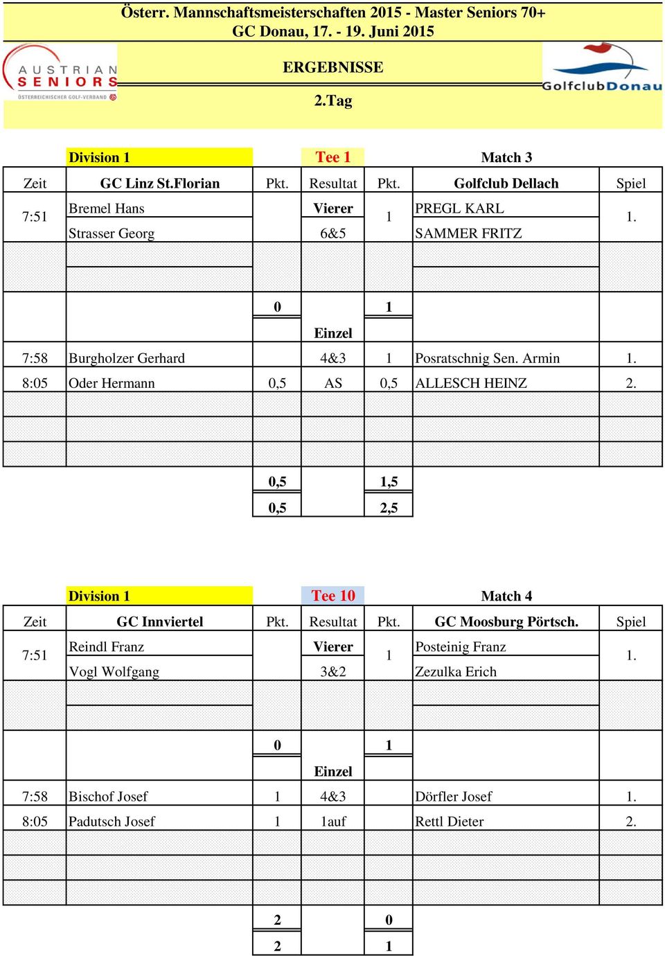 Armin. 8:05 Oder Hermann 0,5 AS 0,5 ALLESCH HEINZ 2. 0,5,5 0,5 2,5 Division Tee 0 Match 4 Zeit GC Innviertel Pkt. Resultat Pkt. GC Moosburg Pörtsch.