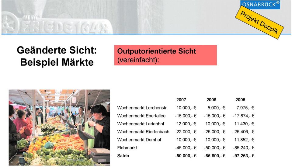 874,- Wochenmarkt Ledenhof 12.000,- 10.000,- 11.430,- Wochenmarkt Riedenbach -22.000,- -25.
