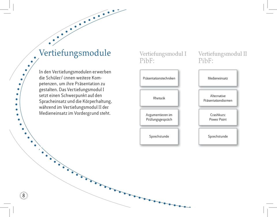 Das Vertiefungsmodul I setzt einen Schwerpunkt auf den Spracheinsatz und die Körperhaltung, während im Vertiefungsmodul II