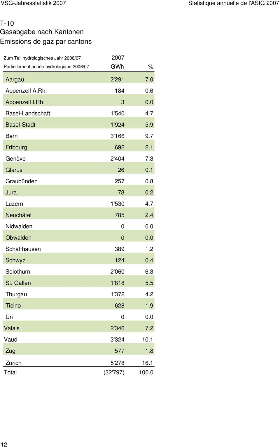 3 Glarus 26 0.1 Graubünden 257 0.8 Jura 78 0.2 Luzern 1'530 4.7 Neuchâtel 785 2.4 Nidwalden 0 0.0 Obwalden 0 0.0 Schaffhausen 389 1.2 Schwyz 124 0.