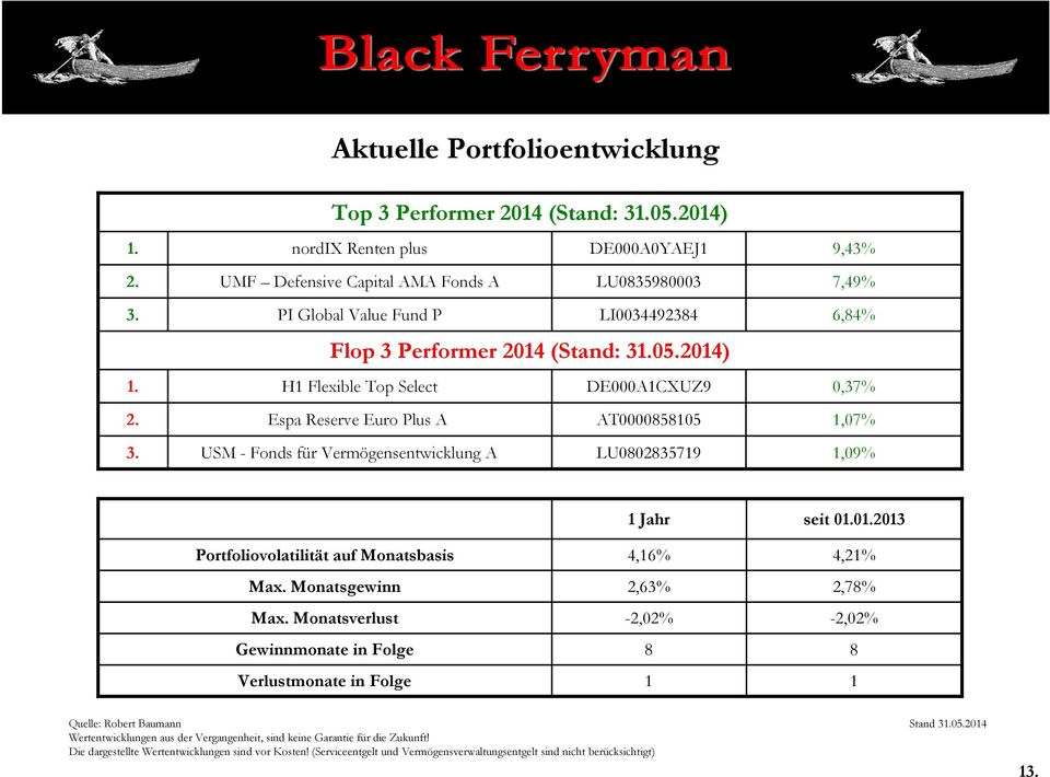 2014) H1 Flexible Top Select DE000A1CXUZ9 Espa Reserve Euro Plus A AT0000858105 USM - Fonds für Vermögensentwicklung A LU0802835719 9,43% 7,49% 6,84% 0,37% 1,07% 1,09% 1 Jahr seit 01.01.2013 Portfoliovolatilität auf Monatsbasis Max.