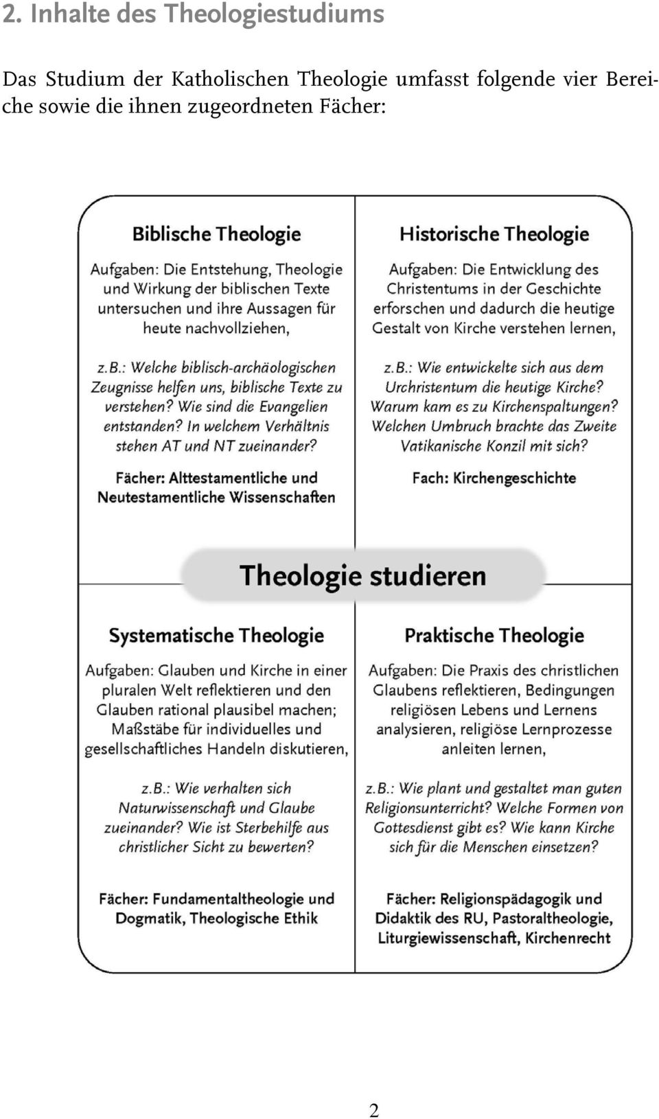 Theologie umfasst folgende vier