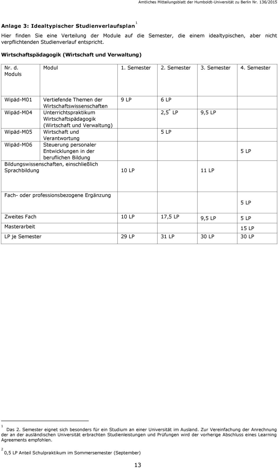 Semester Wipäd-M01 Vertiefende Themen der 9 LP 6 LP Wirtschaftswissenschaften Wipäd-M04 Unterrichtspraktikum 2,5 2 LP 9,5 LP Wirtschaftspädagogik (Wirtschaft und Verwaltung) Wipäd-M05 Wirtschaft und