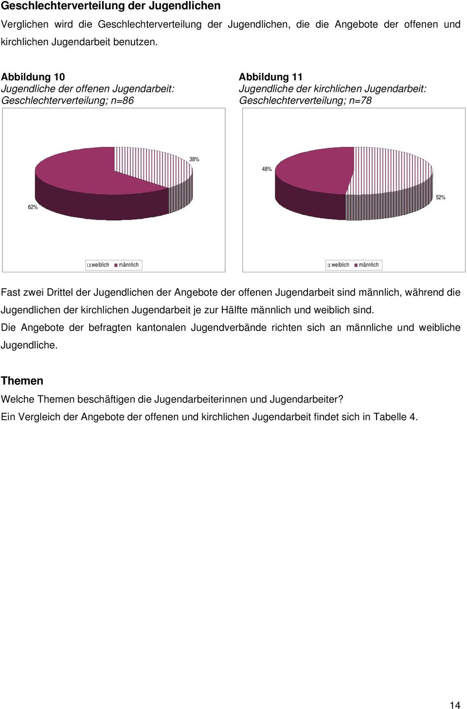 weiblich männlich Fast zwei Drittel der Jugendlichen der Angebote der offenen Jugendarbeit sind männlich, während die Jugendlichen der kirchlichen Jugendarbeit je zur Hälfte männlich und weiblich