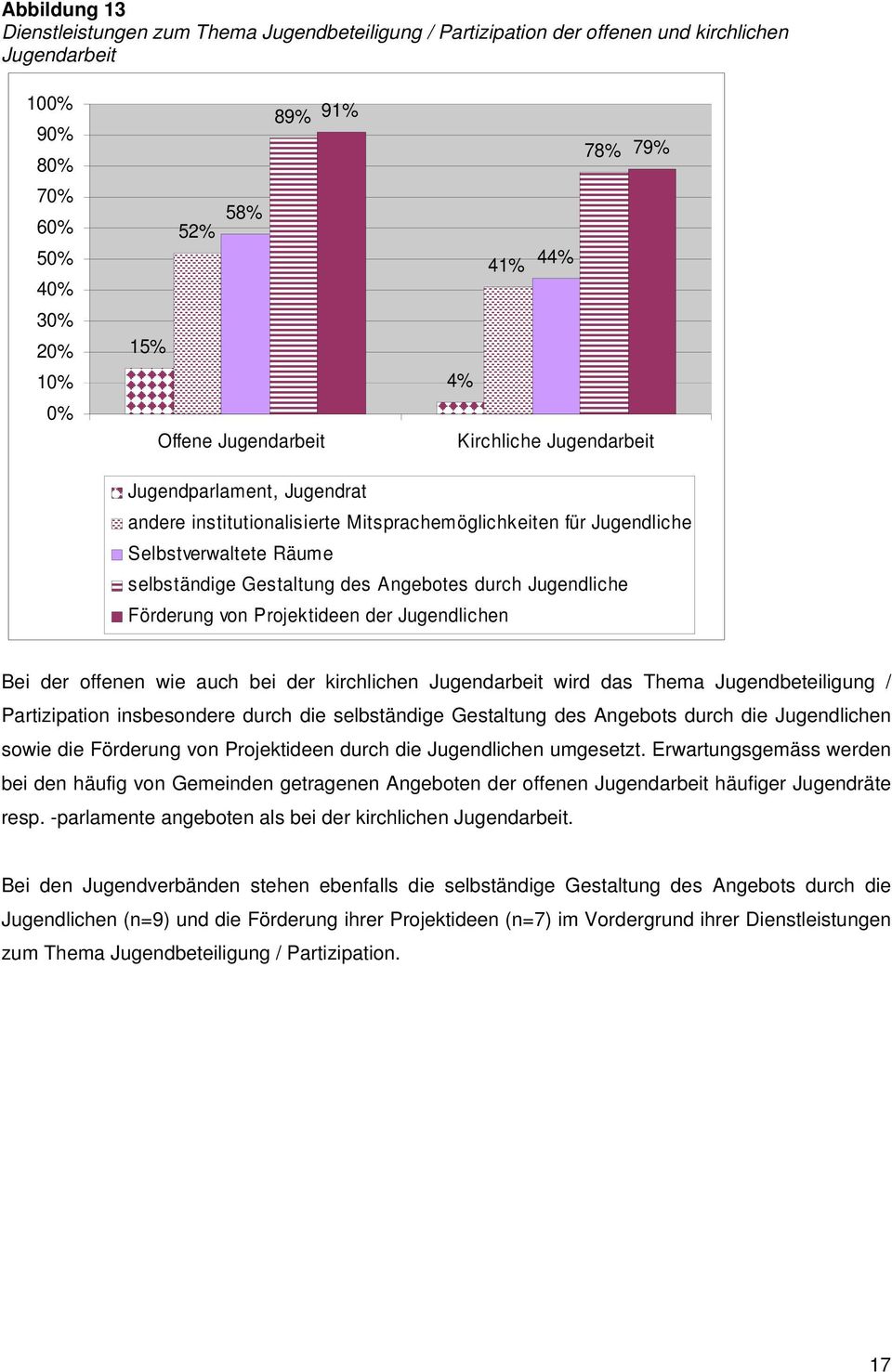 durch Jugendliche Förderung von Projektideen der Jugendlichen Bei der offenen wie auch bei der kirchlichen Jugendarbeit wird das Thema Jugendbeteiligung / Partizipation insbesondere durch die