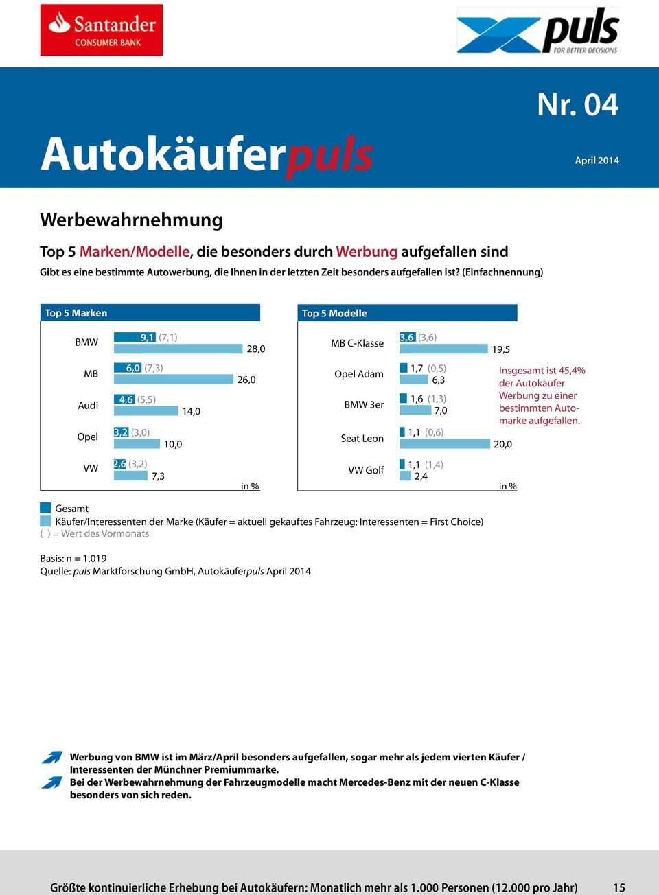 4,6 (5,5) 1,6 (1,3) Werbung zu einer Opel Meriva BMW 3er 14,0 7,0 bestimmten Automarke aufgefallen.