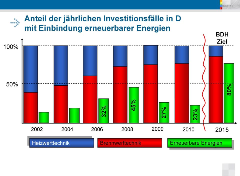 Energien Chart 12 BDH Ziel 50% 2002 2004 2006 2008