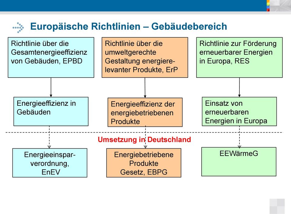 Europa, RES Energieeffizienz in Gebäuden Energieeinsparverordnung, EnEV Energieeffizienz der energiebetriebenen