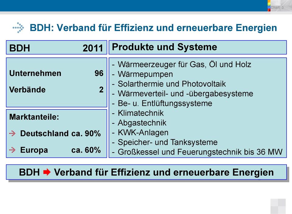 60% Produkte und Systeme - Wärmeerzeuger für Gas, Öl und Holz - Wärmepumpen - Solarthermie und Photovoltaik -