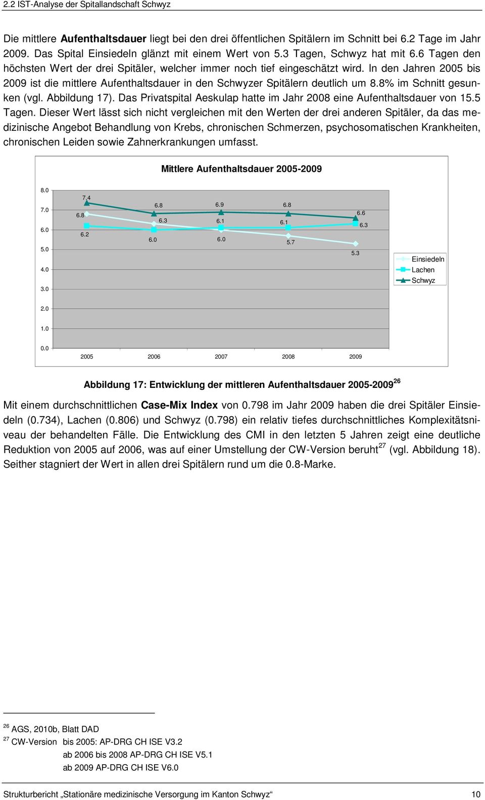 In den Jahren 2005 bis 2009 ist die mittlere Aufenthaltsdauer in den Schwyzer Spitälern deutlich um 8.8% im Schnitt gesunken (vgl. Abbildung 17).