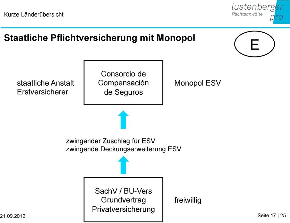 Monopol ESV zwingender Zuschlag für ESV zwingende Deckungserweiterung ESV