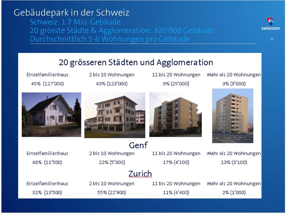 Gebäude 20 grösste Städte &