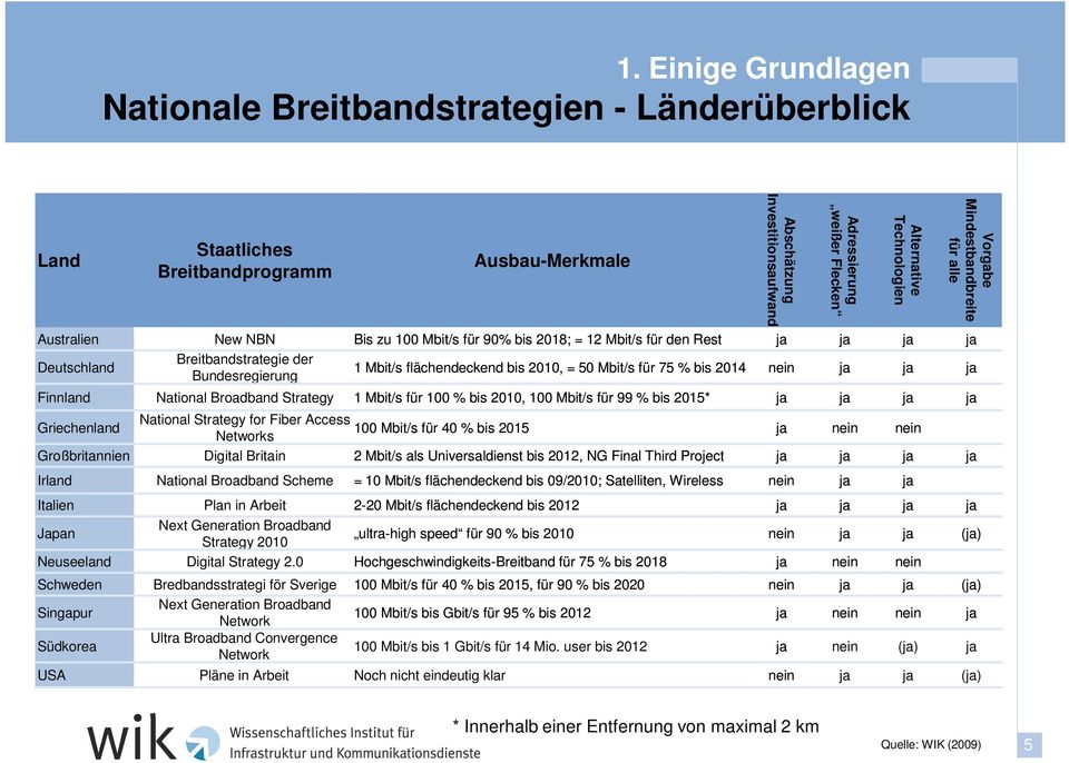 Bundesregierung 1 Mbit/s flächendeckend bis 2010, = 50 Mbit/s für 75 % bis 2014 National Broadband Strategy 1 Mbit/s für 100 % bis 2010, 100 Mbit/s für 99 % bis 2015* National Strategy for Fiber