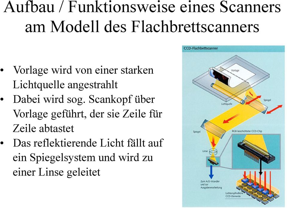 Scankopf über Vorlage geführt, der sie Zeile für Zeile abtastet Das