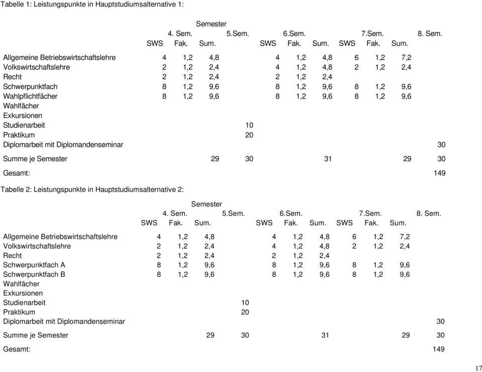 Wahlpflichtfächer 8 1,2 9,6 8 1,2 9,6 8 1,2 9,6 Wahlfächer Exkursionen Studienarbeit 10 Praktikum 20 Diplomarbeit mit Diplomandenseminar 30 Summe je Semester 29 30 31 29 30 Gesamt: 149 Semester 4.