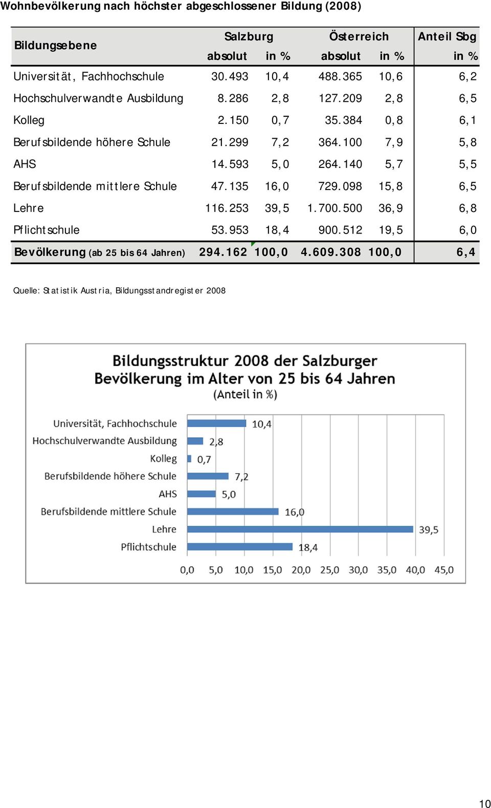 384 0,8 6,1 Berufsbildende höhere Schule 21.299 7,2 364.100 7,9 5,8 AHS 14.593 5,0 264.140 5,7 5,5 Berufsbildende mittlere Schule 47.135 16,0 729.