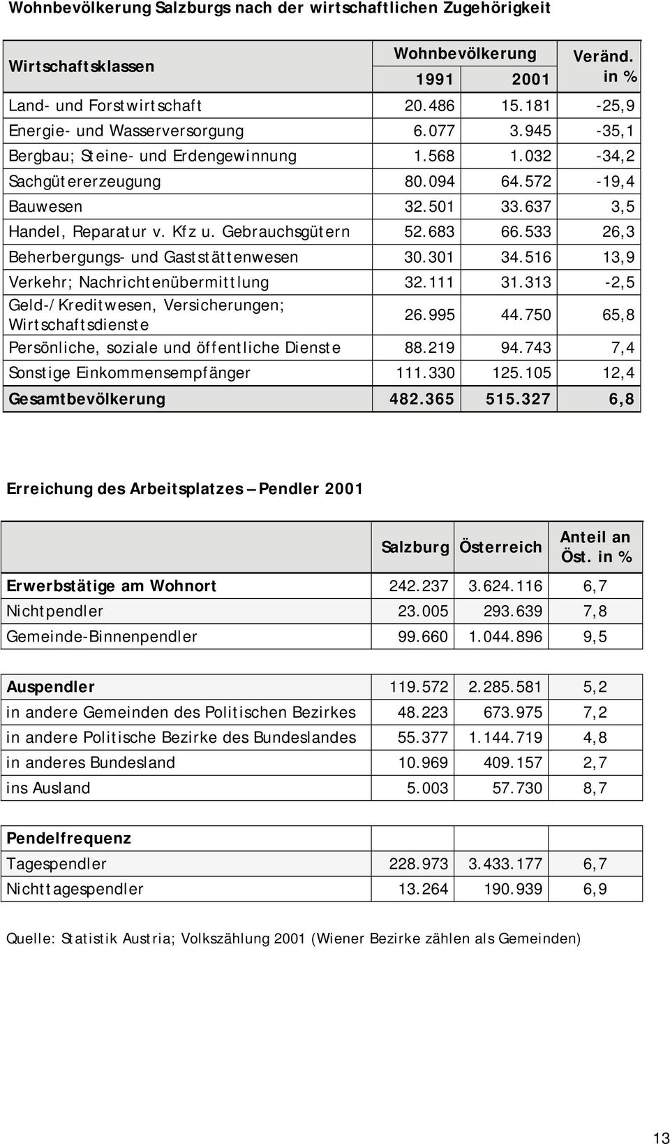 Kfz u. Gebrauchsgütern 52.683 66.533 26,3 Beherbergungs- und Gaststättenwesen 30.301 34.516 13,9 Verkehr; Nachrichtenübermittlung 32.111 31.