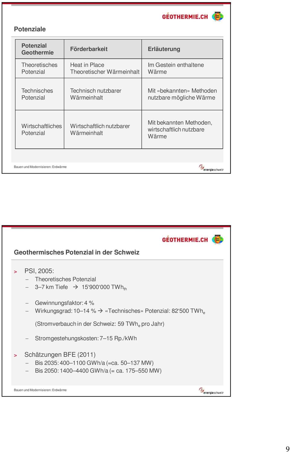 Potenzial in der Schweiz > PSI, 2005: - Theoretisches Potenzial - 3 7 km Tiefe à 15 900 000 TWh th - Gewinnungsfaktor: 4 % - Wirkungsgrad: 10 14 % à «Technisches» Potenzial: 82 500 TWh e
