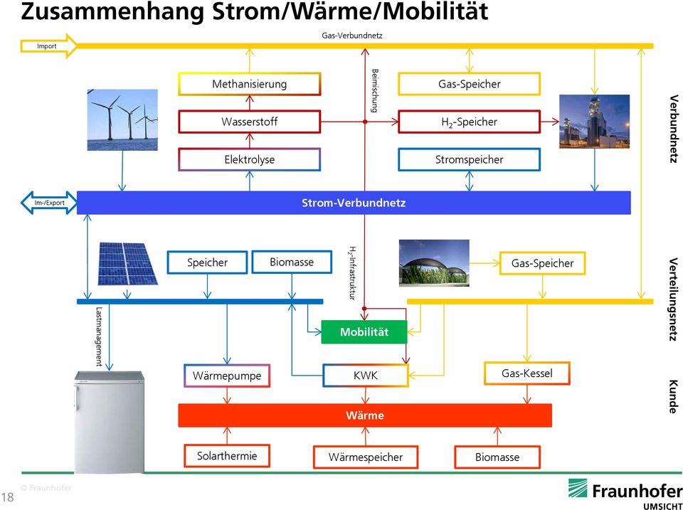 Strom-Verbundnetz Lastmanagement Speicher Wärmepumpe Biomasse H2-Infrastruktur Mobilität