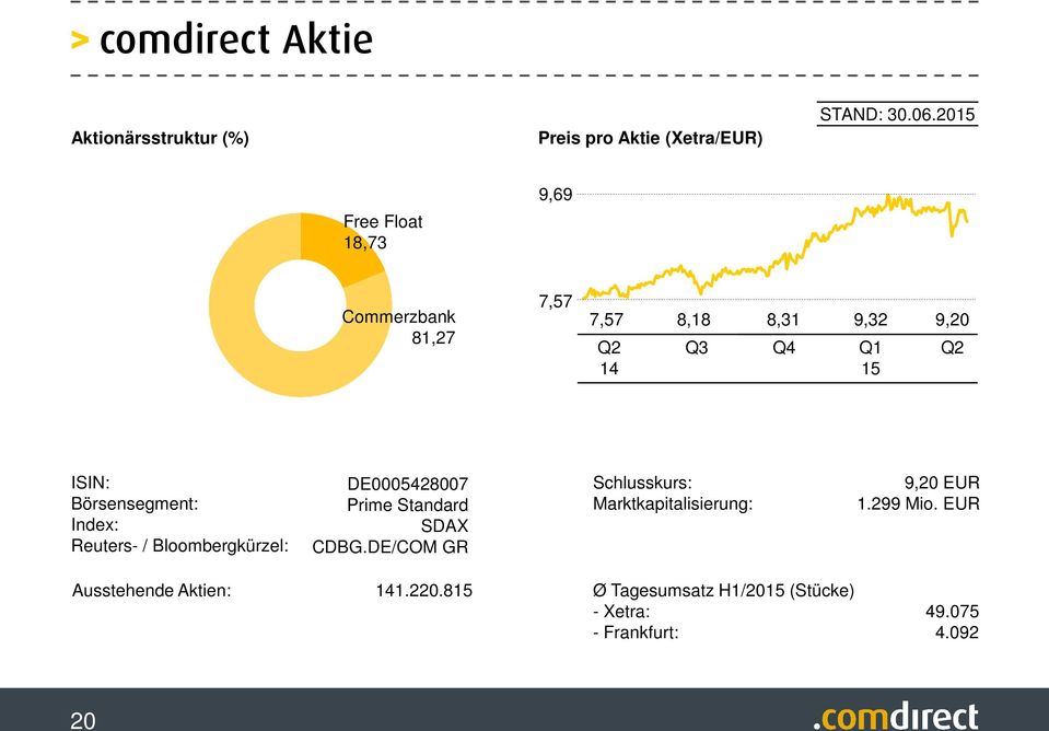 Index: Reuters- / Bloombergkürzel: DE0005428007 Prime Standard SDAX CDBG.