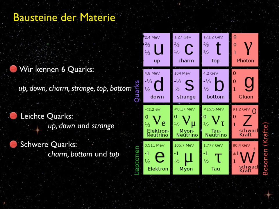 bottom Leichte Quarks: up, down und