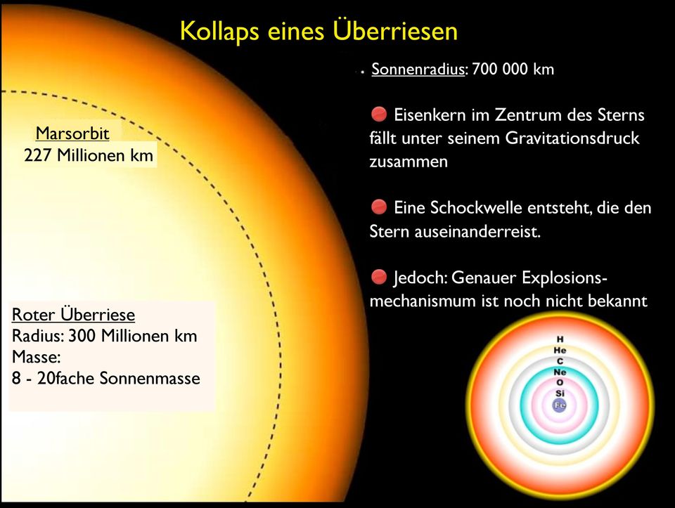 Schockwelle entsteht, die den Stern auseinanderreist.