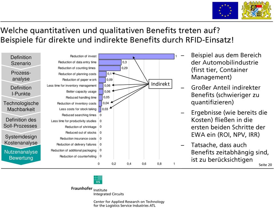 Better capacity usage 0,06 Reduced handling time 0,05 Reduction of inventory costs 0,04 Less costs for stock taking 0,03 Reduced searching times 0 Less time for productivity studies 0 Reduction of