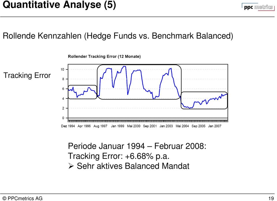 Benchmark Balanced) Tracking Error Periode