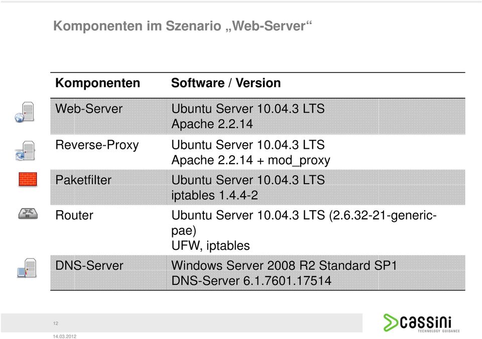 2.14 Ubuntu Server 10.04.3 LTS Apache 2.2.14 + mod_proxy Ubuntu Server 10.04.3 LTS iptables 1.4.4-2 Ubuntu Server 10.