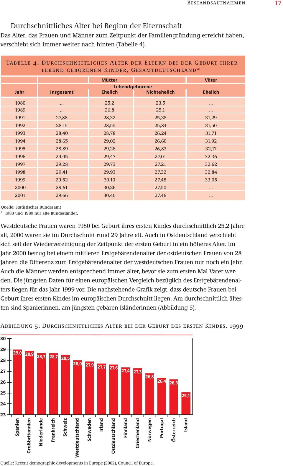 Tabelle 4: Durchschnittliches Alter der Eltern bei der Geburt ihrer lebend geborenen Kinder, Gesamtdeutschland 21 Mütter Väter Lebendgeborene Jahr Insgesamt Ehelich Nichtehelich Ehelich 1980.