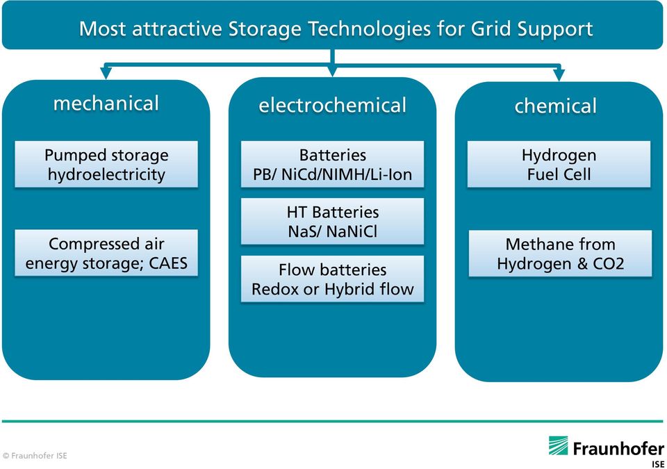energy storage; CAES Batteries PB/ NiCd/NIMH/Li-Ion HT Batteries NaS/