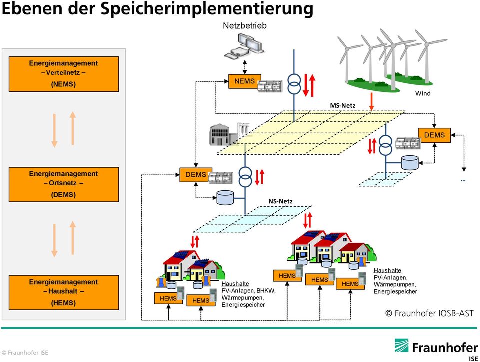 Energiemanagement Haushalt (HEMS) HEMS HEMS Haushalte PV-Anlagen, BHKW, Wärmepumpen,