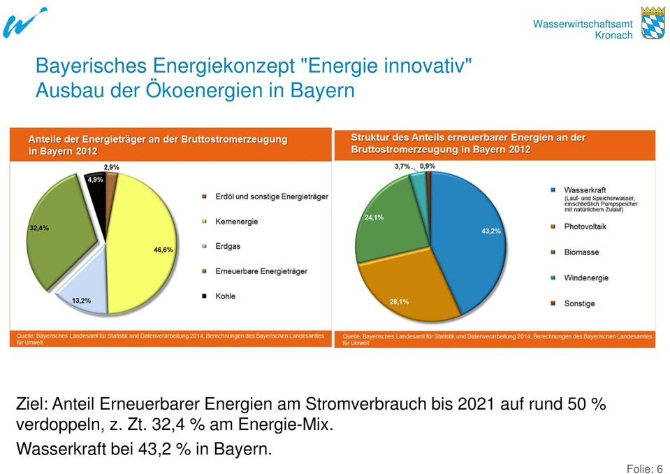 Stromverbrauch bis 2021 auf rund 50 % verdoppeln, z. Zt.