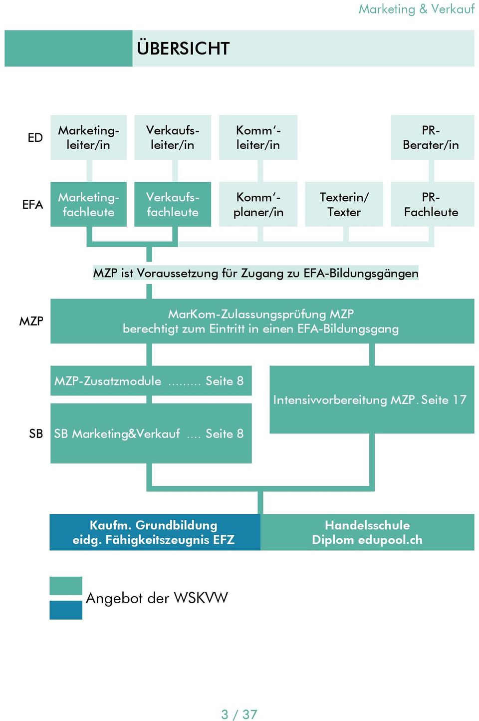 MarKom-Zulassungsprüfung MZP berechtigt zum Eintritt in einen EFA-Bildungsgang MZP-Zusatzmodule... Seite 8 Intensivvorbereitung MZP.