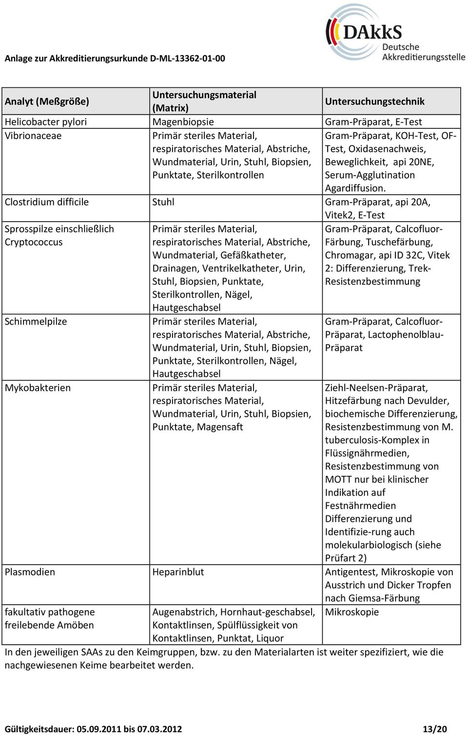 Clostridium difficile Stuhl Gram Präparat, api 20A, Vitek2, E Test Sprosspilze einschließlich Cryptococcus Schimmelpilze Mykobakterien Stuhl, Biopsien, Punktate, Sterilkontrollen, Nägel,