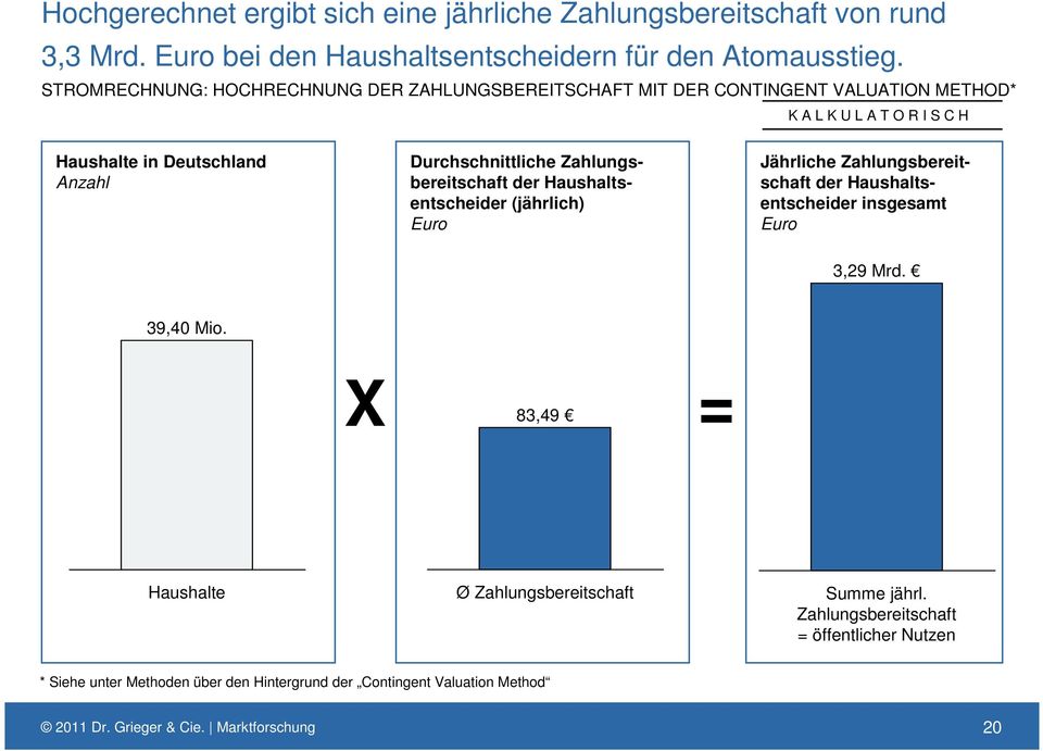 Durchschnittliche Zahlungsbereitschaft der Haushaltsentscheider (jährlich) Euro Jährliche Zahlungsbereitschaft der Haushaltsentscheider insgesamt Euro 3,29