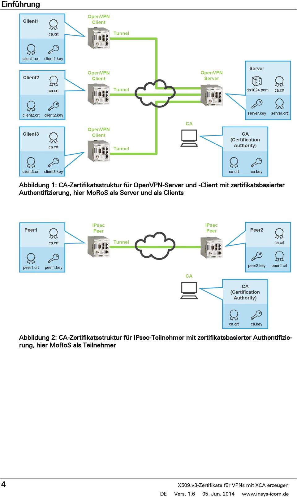 doc @ 18708 @ 1 Einführung Abbildung 1: CA-Zertifikatsstruktur für OpenVPN-Server und -Client mit zertifikatsbasierter Authentifizierung, hier MoRoS als Server und als Clients